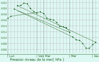 Graphe de la pression atmosphrique prvue pour Dauendorf