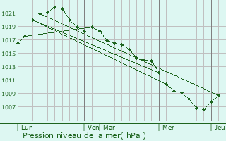 Graphe de la pression atmosphrique prvue pour Holtzheim