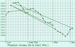 Graphe de la pression atmosphrique prvue pour Saint-Jean-de-Tholome