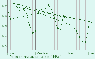 Graphe de la pression atmosphrique prvue pour Noailles