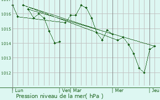 Graphe de la pression atmosphrique prvue pour Mas-Grenier