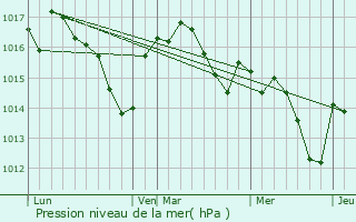 Graphe de la pression atmosphrique prvue pour Limeuil