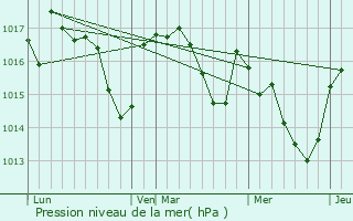 Graphe de la pression atmosphrique prvue pour Saint-Lieux-Lafenasse