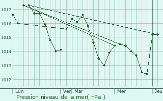 Graphe de la pression atmosphrique prvue pour Smac