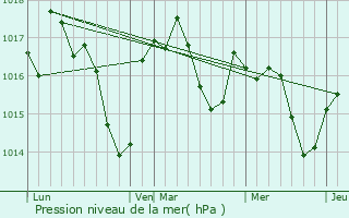 Graphe de la pression atmosphrique prvue pour Objat