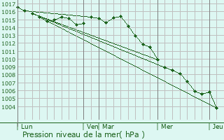 Graphe de la pression atmosphrique prvue pour La Colle-sur-Loup