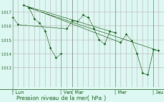 Graphe de la pression atmosphrique prvue pour Fossemagne