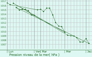 Graphe de la pression atmosphrique prvue pour Puget-Ville