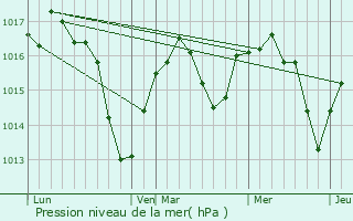 Graphe de la pression atmosphrique prvue pour Lissieu