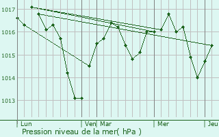 Graphe de la pression atmosphrique prvue pour Marlieux