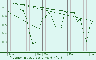 Graphe de la pression atmosphrique prvue pour Les Halles