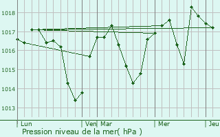 Graphe de la pression atmosphrique prvue pour Nattages