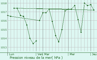 Graphe de la pression atmosphrique prvue pour Saint-Genis-Pouilly