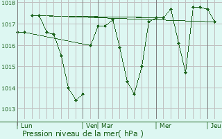 Graphe de la pression atmosphrique prvue pour Sgny