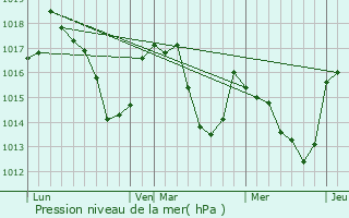 Graphe de la pression atmosphrique prvue pour Salchan