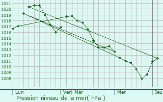 Graphe de la pression atmosphrique prvue pour Moutiers