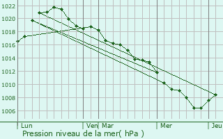 Graphe de la pression atmosphrique prvue pour La Walck