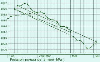 Graphe de la pression atmosphrique prvue pour Mutzenhouse