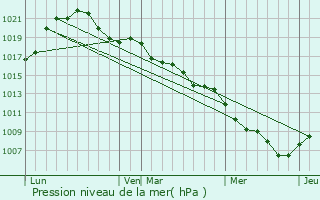 Graphe de la pression atmosphrique prvue pour Gingsheim