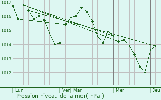 Graphe de la pression atmosphrique prvue pour Vigueron