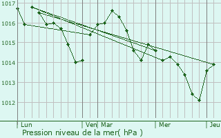 Graphe de la pression atmosphrique prvue pour Beaumont-de-Lomagne