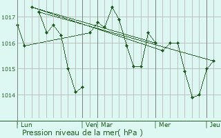 Graphe de la pression atmosphrique prvue pour Estivals