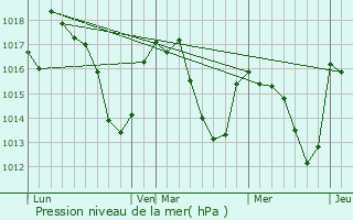 Graphe de la pression atmosphrique prvue pour Lescun