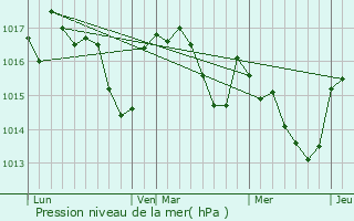 Graphe de la pression atmosphrique prvue pour Lautrec