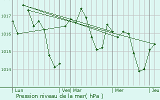 Graphe de la pression atmosphrique prvue pour Mansac