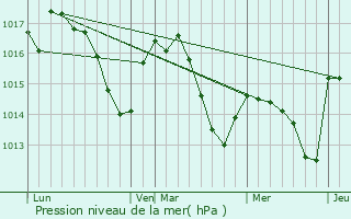 Graphe de la pression atmosphrique prvue pour Odos