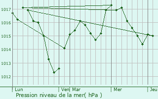 Graphe de la pression atmosphrique prvue pour Schlierbach