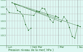 Graphe de la pression atmosphrique prvue pour Gabillou