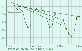 Graphe de la pression atmosphrique prvue pour Les Cammazes
