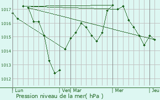 Graphe de la pression atmosphrique prvue pour Burnhaupt-le-Haut