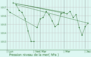 Graphe de la pression atmosphrique prvue pour Ternand