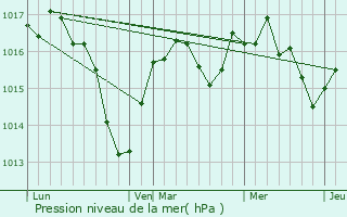 Graphe de la pression atmosphrique prvue pour Montrevel