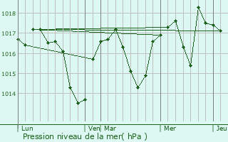 Graphe de la pression atmosphrique prvue pour Pugieu