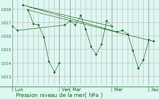 Graphe de la pression atmosphrique prvue pour Salon-la-Tour