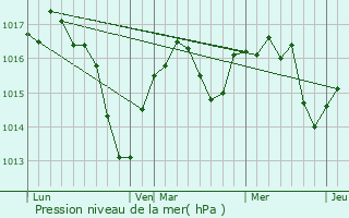 Graphe de la pression atmosphrique prvue pour Saint-Georges-de-Reneins