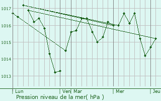 Graphe de la pression atmosphrique prvue pour Montcet