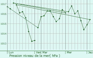 Graphe de la pression atmosphrique prvue pour Nantey