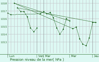 Graphe de la pression atmosphrique prvue pour Vira