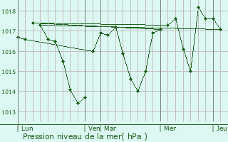 Graphe de la pression atmosphrique prvue pour Valserhne