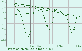 Graphe de la pression atmosphrique prvue pour Ussel