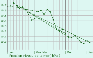 Graphe de la pression atmosphrique prvue pour Puyvert