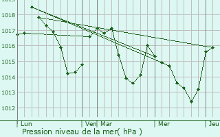 Graphe de la pression atmosphrique prvue pour Antichan-de-Frontignes