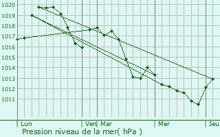 Graphe de la pression atmosphrique prvue pour Palavas-les-Flots