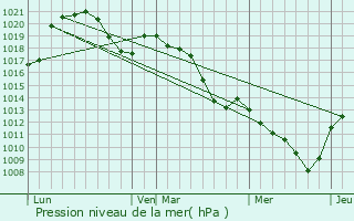 Graphe de la pression atmosphrique prvue pour Guilherand-Granges