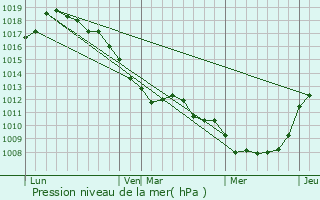 Graphe de la pression atmosphrique prvue pour Sains-en-Gohelle