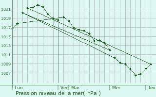Graphe de la pression atmosphrique prvue pour Cosswiller